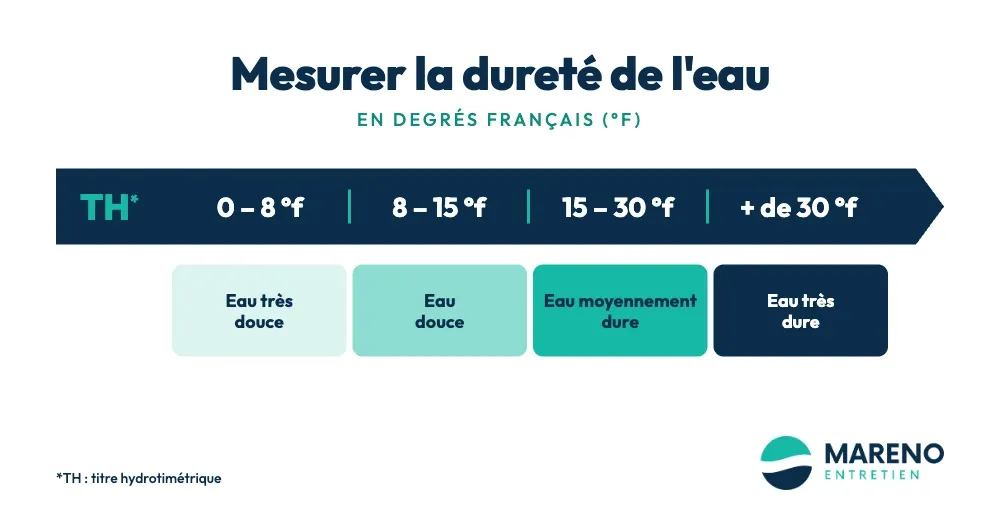 Échelle de dureté de l’eau en degrés français : de 0 à 8 °f eau très douce, de 8 à 15 °f eau douce, de 15 à 30 °f eau moyennement dure, plus de 30 °f eau très dure